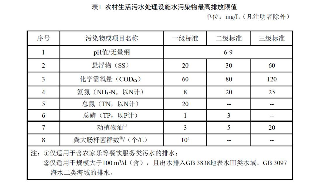 海南省《農村生活污水處理設施水污染物排放標準》DB46/483-2019 海南省《農村生活污水處理設施水污染物排放標準》DB46/483-2019