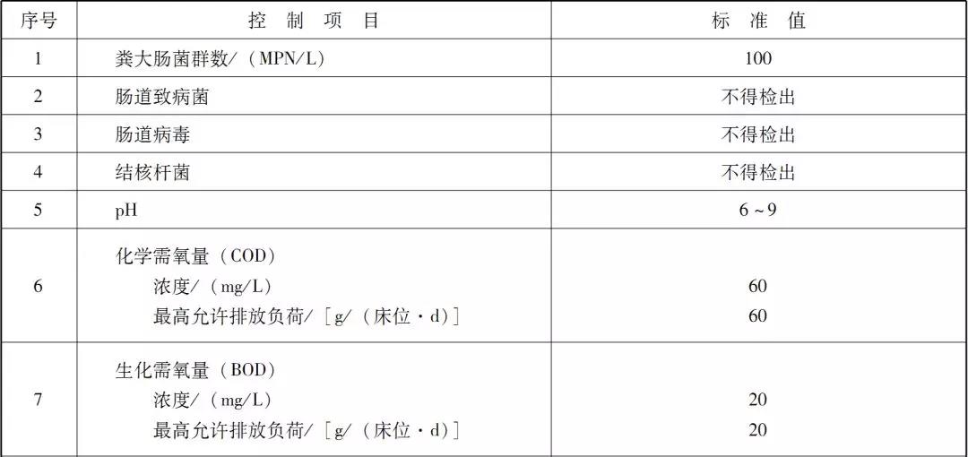 國內醫療廢水處理排放標準是咋樣的? 國內醫療廢水處理排放標準是咋樣的?