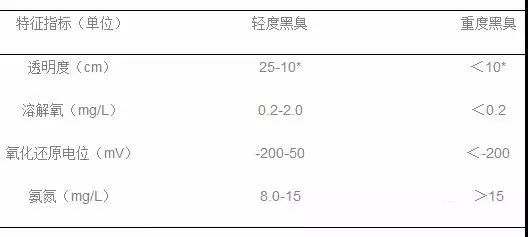 黑臭水體判定參考標準是怎樣的? 黑臭水體判定參考標準是怎樣的?